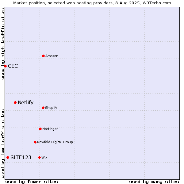 Market position of Netlify vs. SITE123 vs. CEC