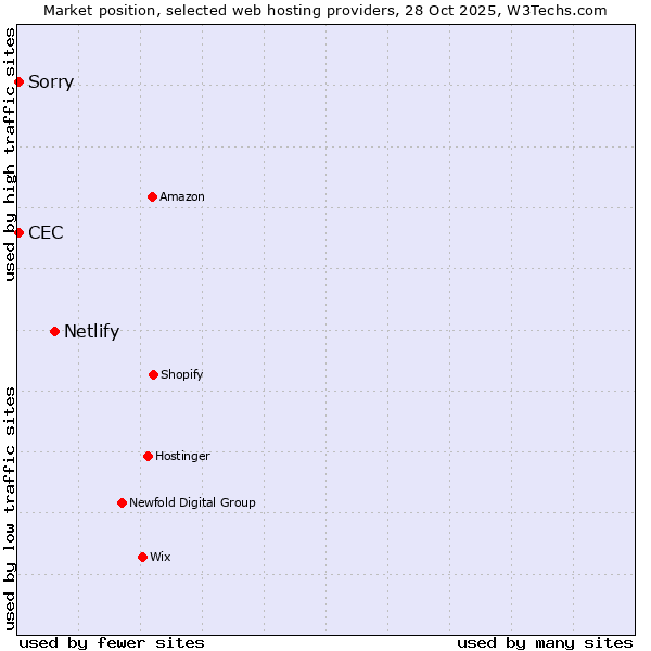 Market position of Netlify vs. CEC vs. Sorry