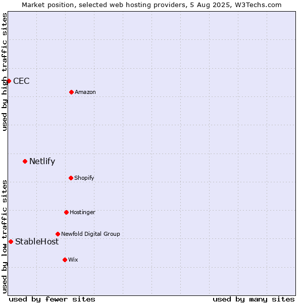 Market position of Netlify vs. StableHost vs. CEC