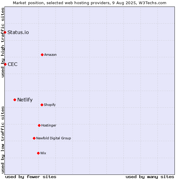 Market position of Netlify vs. CEC vs. Status.io