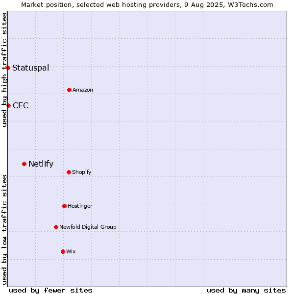 Market position of Netlify vs. CEC vs. Statuspal