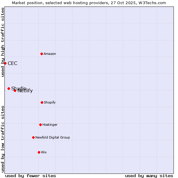 Market position of Netlify vs. Studio vs. CEC