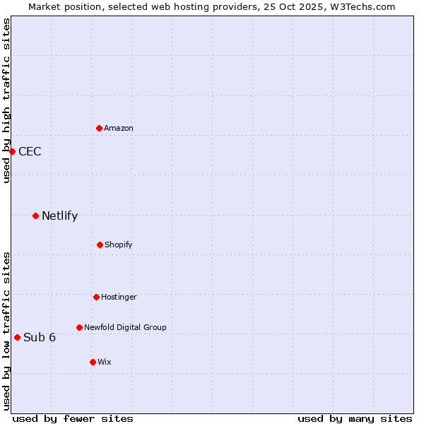Market position of Netlify vs. Sub 6 vs. CEC
