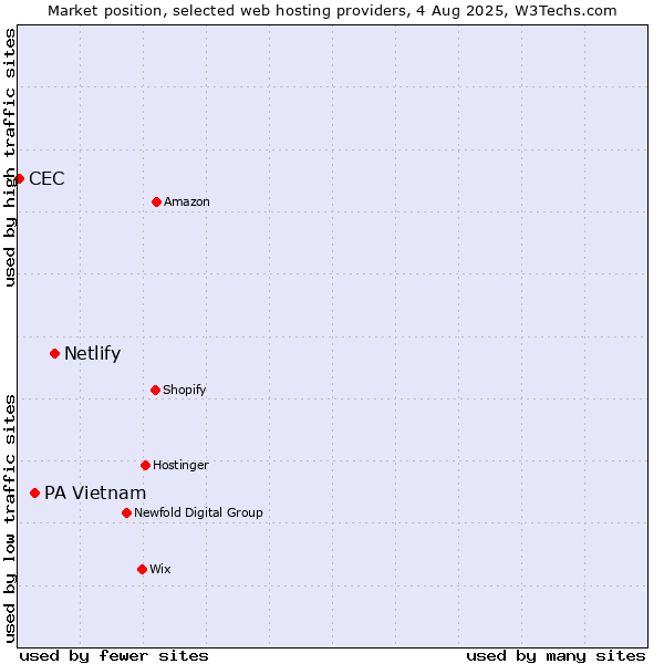 Market position of Netlify vs. PA Vietnam vs. CEC