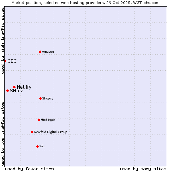 Market position of Netlify vs. SH.cz vs. CEC
