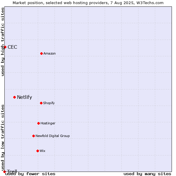 Market position of Netlify vs. CEC vs. Tcell