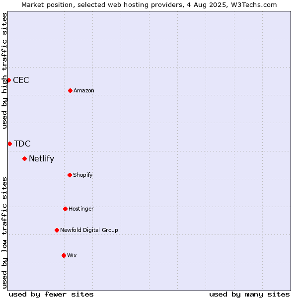 Market position of Netlify vs. TDC vs. CEC