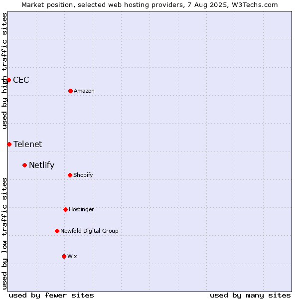 Market position of Netlify vs. Telenet vs. CEC