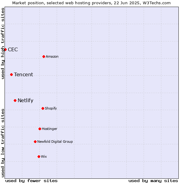 Market position of Netlify vs. Tencent vs. CEC