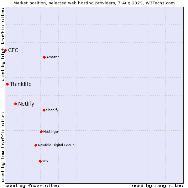 Market position of Netlify vs. Thinkific vs. CEC