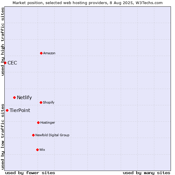 Market position of Netlify vs. TierPoint vs. CEC