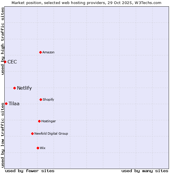 Market position of Netlify vs. Tilaa vs. CEC
