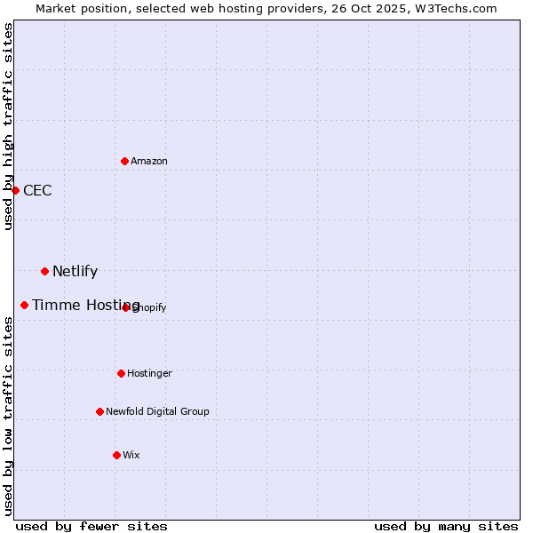 Market position of Netlify vs. Timme Hosting vs. CEC