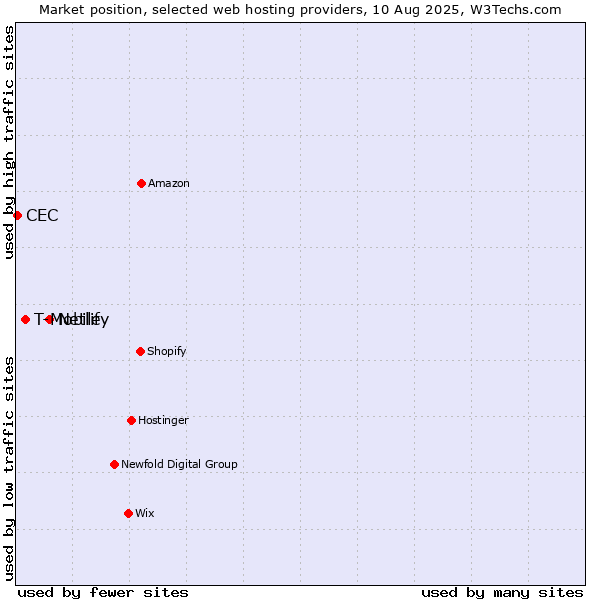 Market position of Netlify vs. T-Mobile vs. CEC
