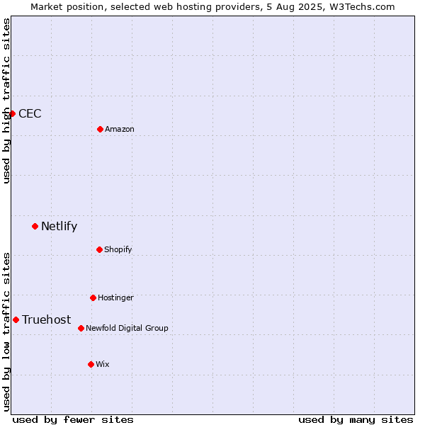 Market position of Netlify vs. Truehost vs. CEC