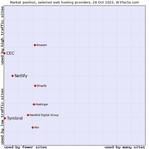 Market position of Netlify vs. Tymbrel vs. CEC