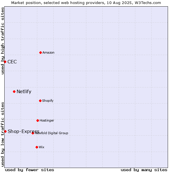 Market position of Netlify vs. Shop-Express vs. CEC
