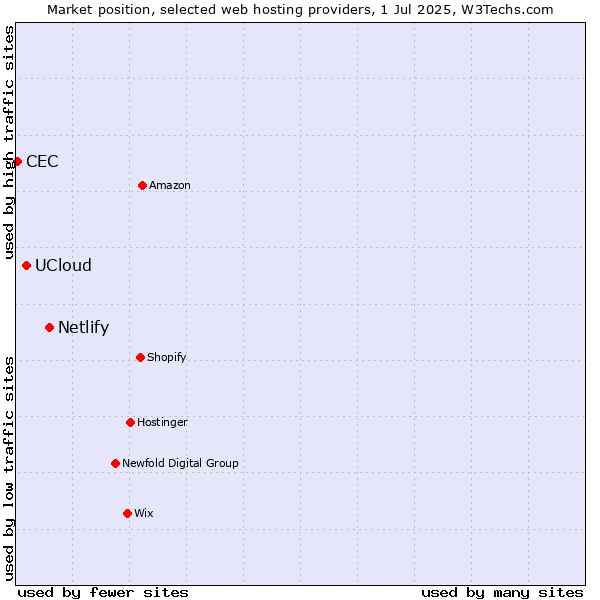 Market position of Netlify vs. UCloud vs. CEC