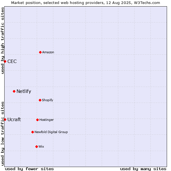 Market position of Netlify vs. Ucraft vs. CEC