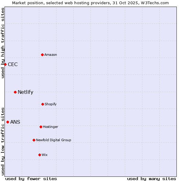 Market position of Netlify vs. ANS vs. CEC