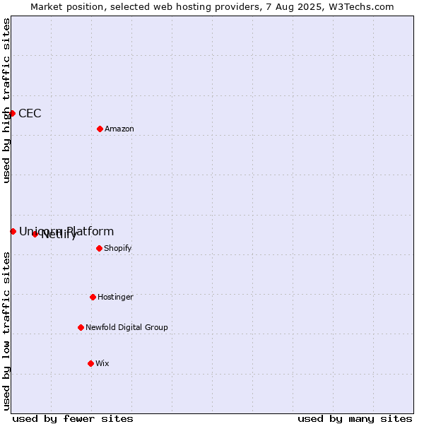 Market position of Netlify vs. Unicorn Platform vs. CEC