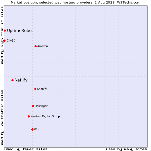 Market position of Netlify vs. UptimeRobot vs. CEC