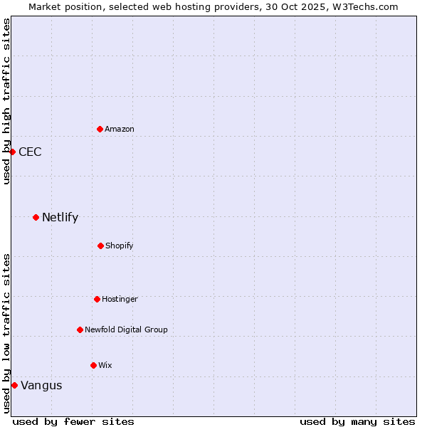 Market position of Netlify vs. Vangus vs. CEC