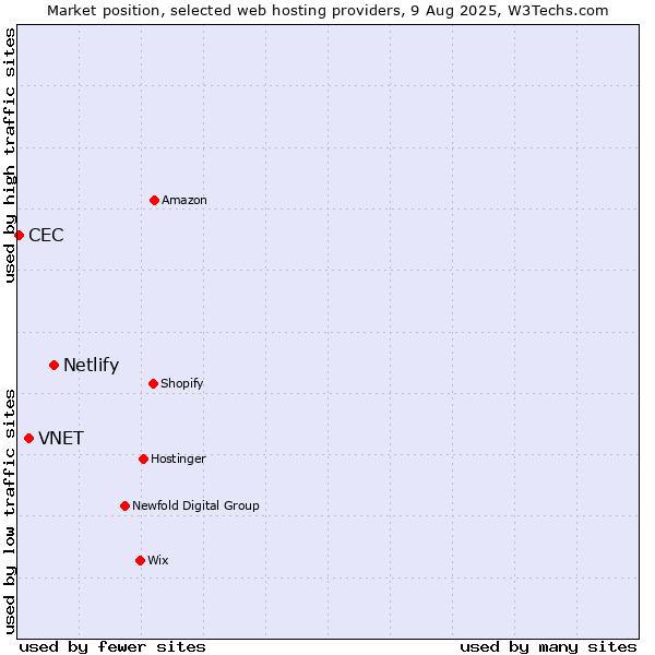 Market position of Netlify vs. VNET vs. CEC