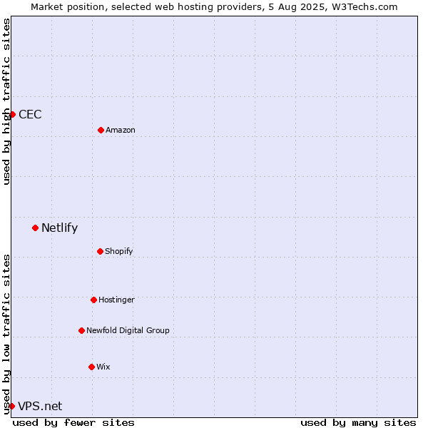 Market position of Netlify vs. CEC vs. VPS.net