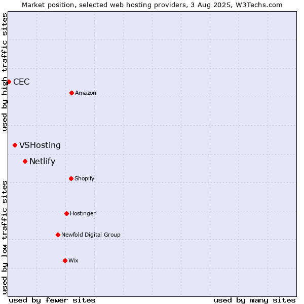 Market position of Netlify vs. VSHosting vs. CEC