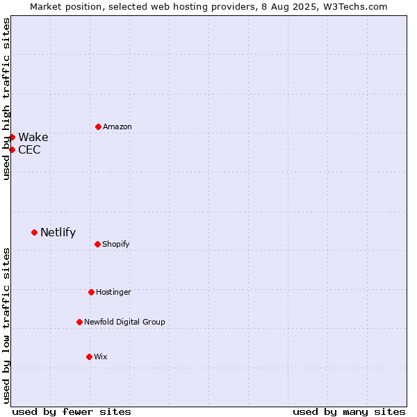 Market position of Netlify vs. Wake vs. CEC