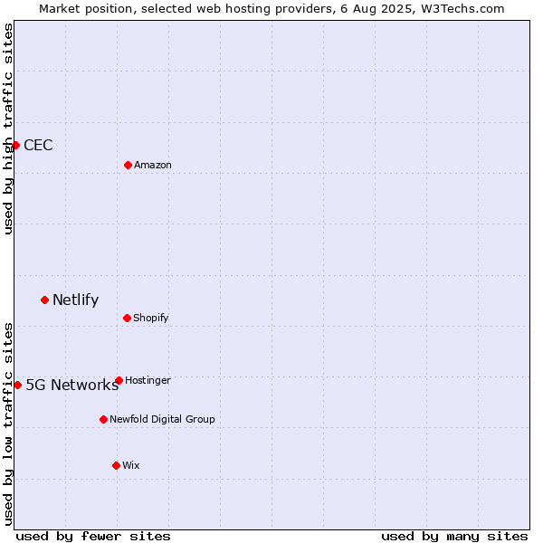 Market position of Netlify vs. 5G Networks vs. CEC