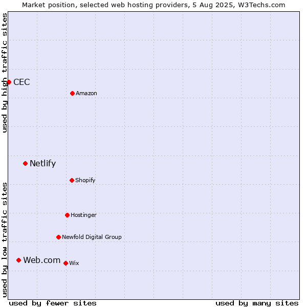 Market position of Netlify vs. Web.com vs. CEC