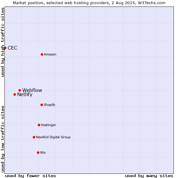 Market position of Webflow vs. Netlify vs. CEC