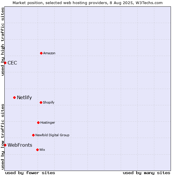 Market position of Netlify vs. WebFronts vs. CEC