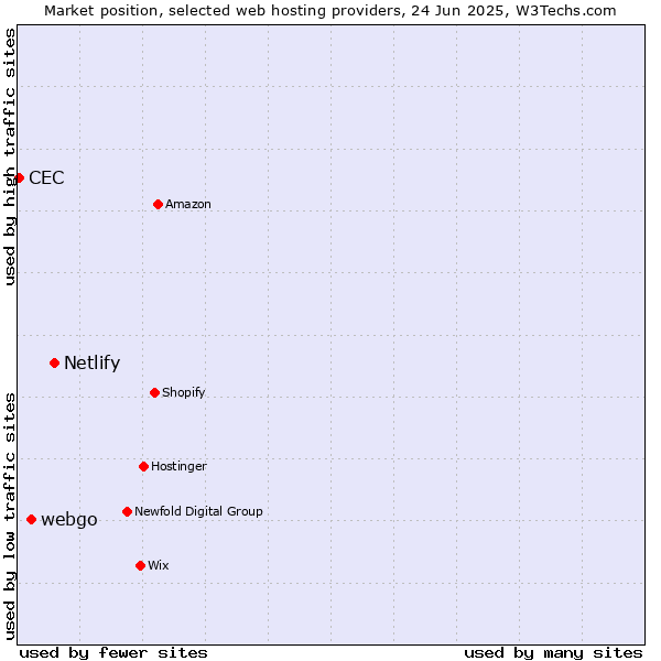 Market position of Netlify vs. webgo vs. CEC