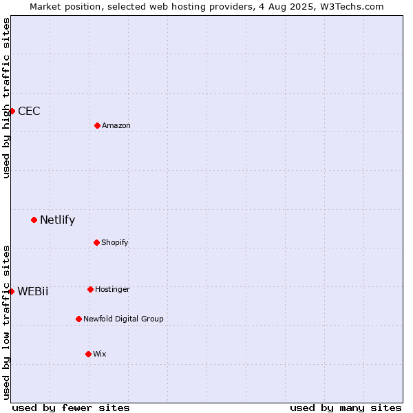 Market position of Netlify vs. CEC vs. WEBii