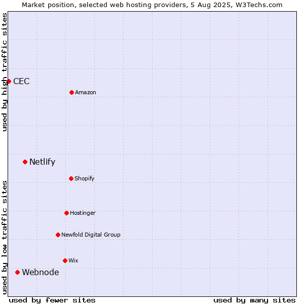 Market position of Netlify vs. Webnode vs. CEC