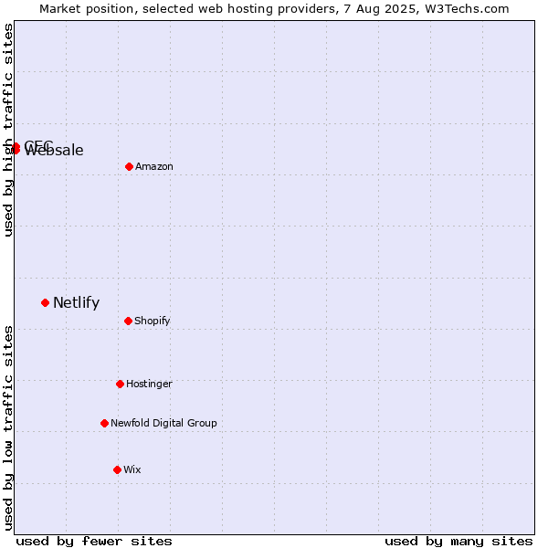 Market position of Netlify vs. CEC vs. Websale