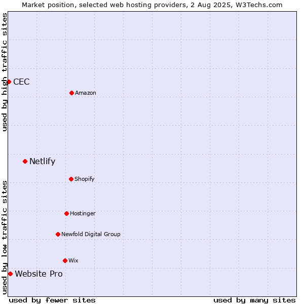 Market position of Netlify vs. Website Pro vs. CEC