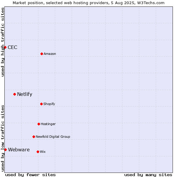 Market position of Netlify vs. Webware vs. CEC