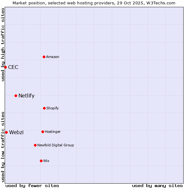 Market position of Netlify vs. Webzi vs. CEC