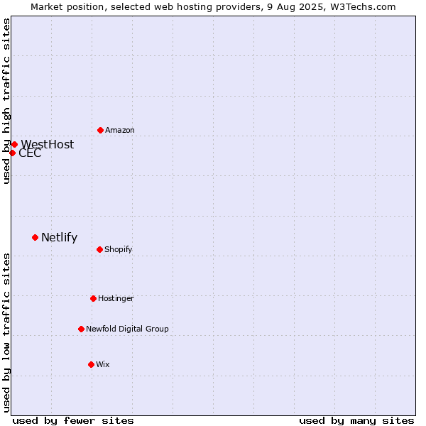 Market position of Netlify vs. WestHost vs. CEC