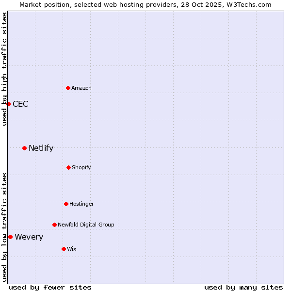 Market position of Netlify vs. Wevery vs. CEC