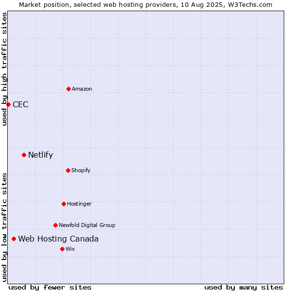 Market position of Netlify vs. Web Hosting Canada vs. CEC
