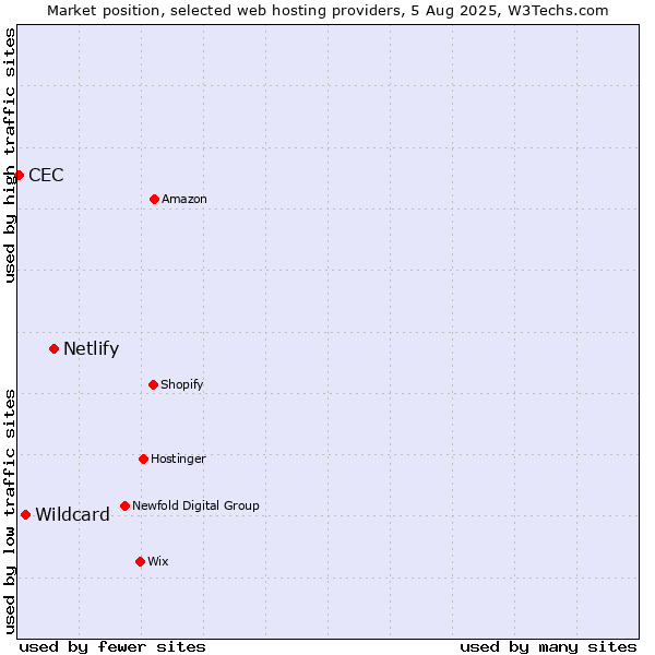 Market position of Netlify vs. Wildcard vs. CEC