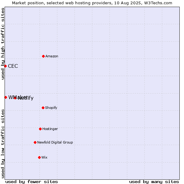 Market position of Netlify vs. WMaker vs. CEC