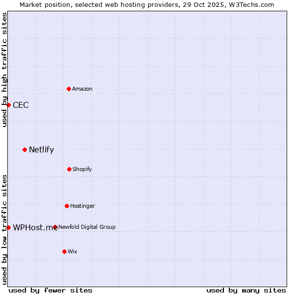 Market position of Netlify vs. WPHost.me vs. CEC