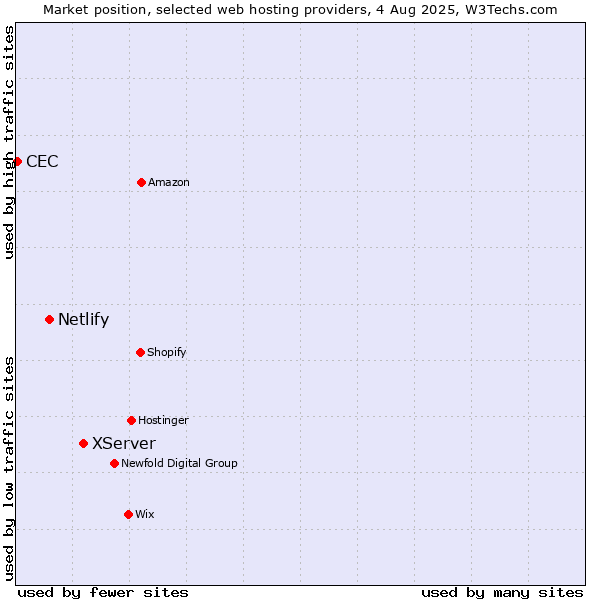 Market position of XServer vs. Netlify vs. CEC