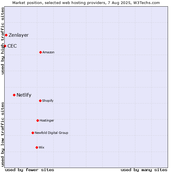Market position of Netlify vs. Zenlayer vs. CEC